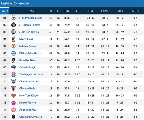 east conference standings|printable nba standings.